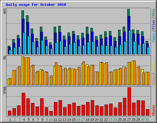 Daily usage for October 2010