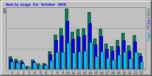 Hourly usage for October 2010